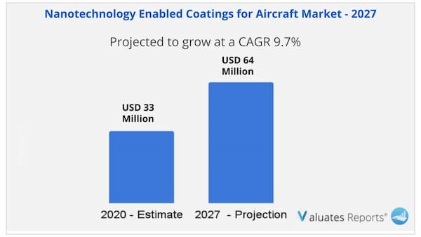Nanotechnology Enabled coatings for aircraft Market